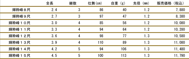 Heraスタイルより、美しい“しなり”の本調子へら竿「輝粋峰」発売！ | 上州屋ニュース | つり具の上州屋 -  あなたのフィッシング＆アウトドアライフをサポート